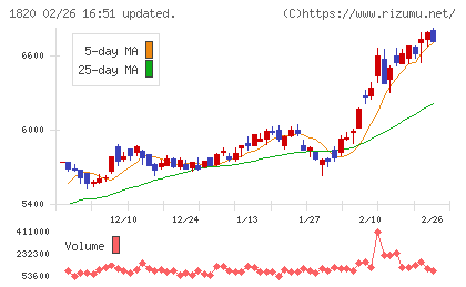 西松建設チャート