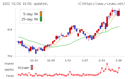 大豊建設チャート