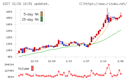 ナカノフドー建設チャート