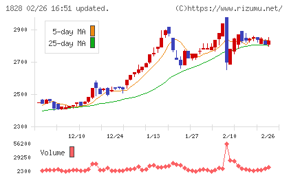 田辺工業チャート
