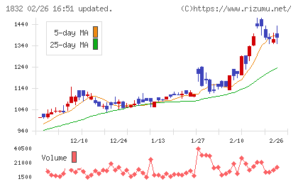 北海電工チャート