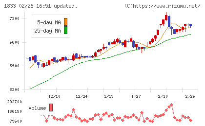 奥村組チャート