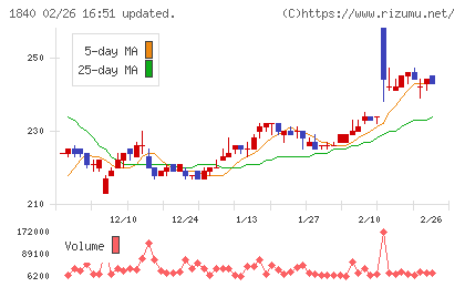 土屋ホールディングスチャート