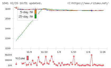 サンユー建設チャート