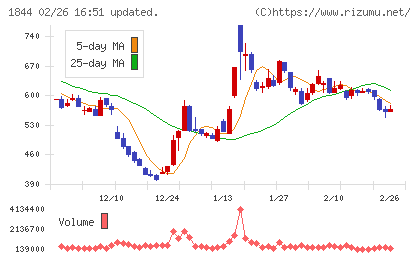 大盛工業チャート