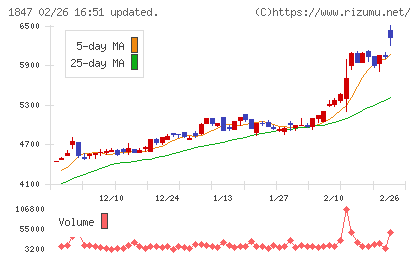 イチケンチャート