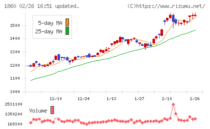 戸田建設チャート