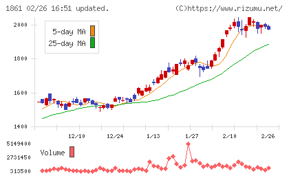 熊谷組チャート