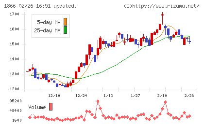 北野建設チャート