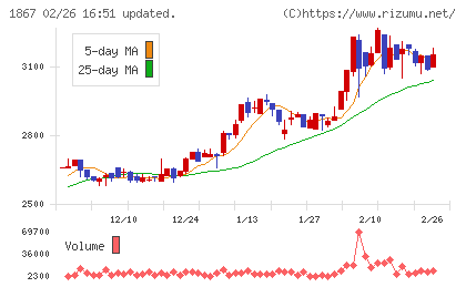 植木組チャート