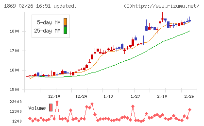 名工建設チャート