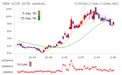 アストロスケールホールディングスチャート