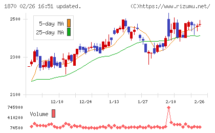 矢作建設工業チャート