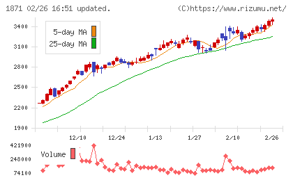 ピーエス・コンストラクションチャート