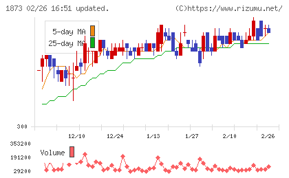 日本ハウスホールディングスチャート