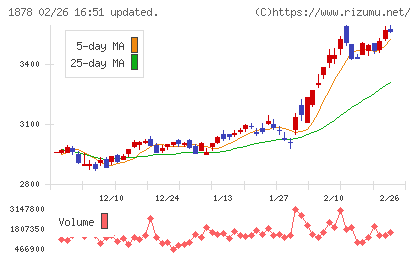 大東建託チャート