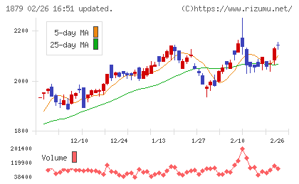 新日本建設チャート
