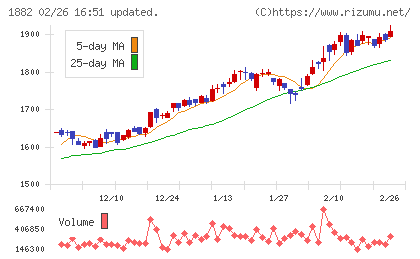 東亜道路工業チャート