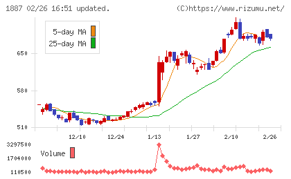 日本国土開発チャート