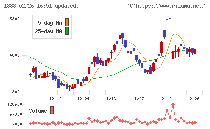 若築建設チャート