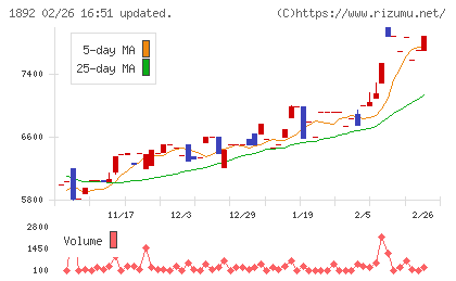 徳倉建設チャート