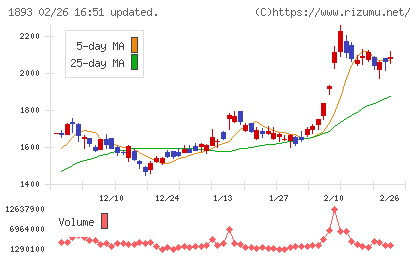 五洋建設チャート