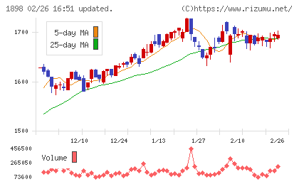 世紀東急工業チャート