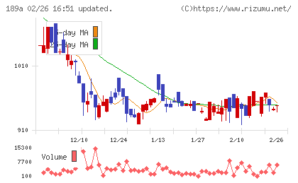 Ｄ＆Ｍカンパニーチャート