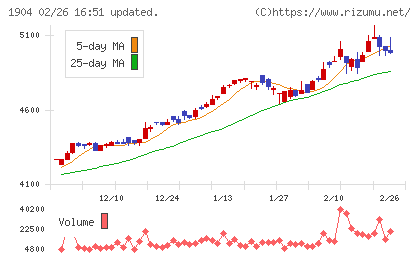 大成温調チャート