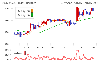 テノックスチャート