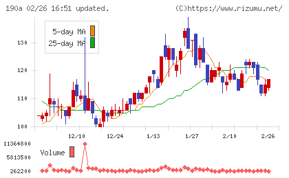 Ｃｈｏｒｄｉａ　Ｔｈｅｒａｐｅｕｔｉｃｓチャート