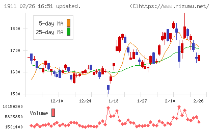 住友林業チャート