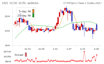 巴コーポレーションチャート