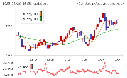 大和ハウス工業チャート