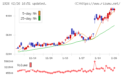 ライト工業チャート