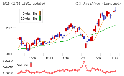 積水ハウスチャート
