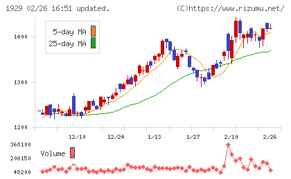 日特建設チャート