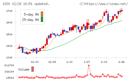北陸電気工事チャート