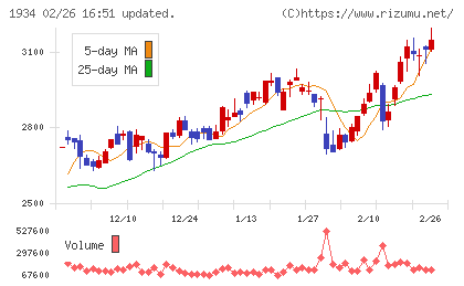 ユアテックチャート