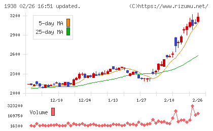 日本リーテックチャート