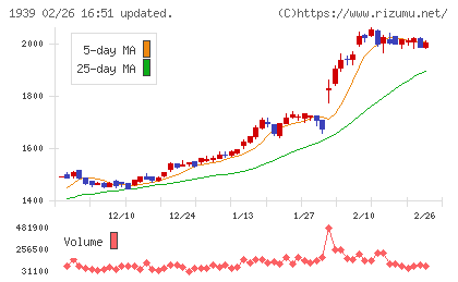 四電工チャート