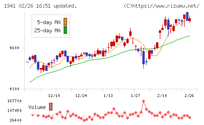 中電工チャート
