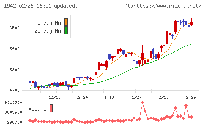 関電工チャート