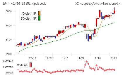 きんでんチャート