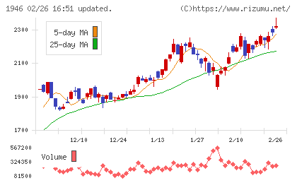 トーエネックチャート