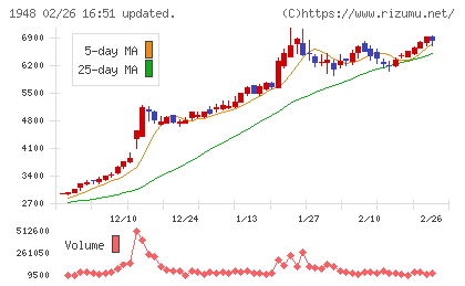 弘電社チャート