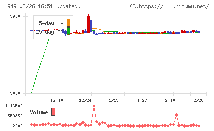 住友電設チャート