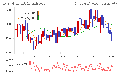 ＷＯＬＶＥＳ　ＨＡＮＤチャート
