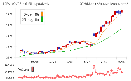 日本電設工業チャート