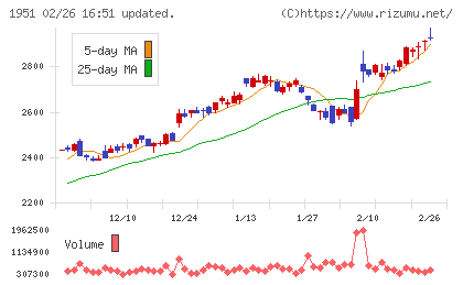 エクシオグループチャート